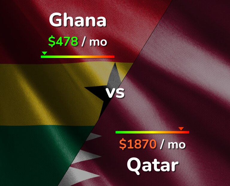Cost of living in Ghana vs Qatar infographic