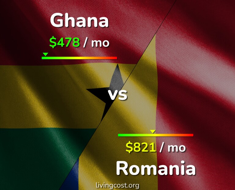 Cost of living in Ghana vs Romania infographic