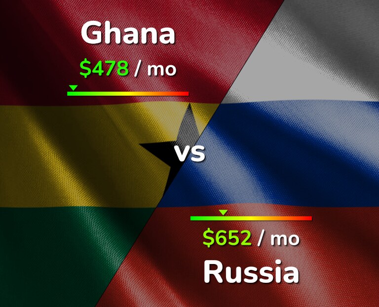 Cost of living in Ghana vs Russia infographic