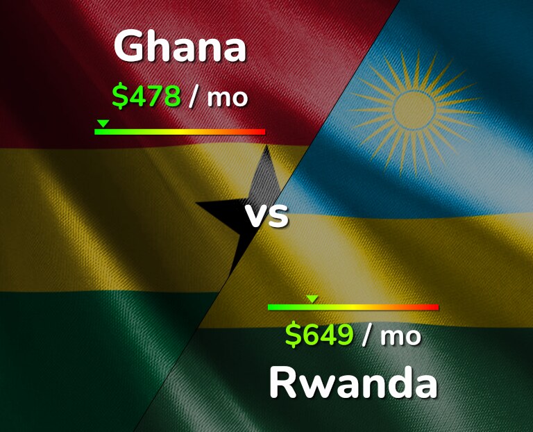 Cost of living in Ghana vs Rwanda infographic