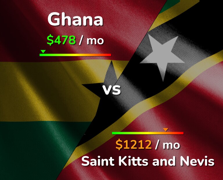 Cost of living in Ghana vs Saint Kitts and Nevis infographic