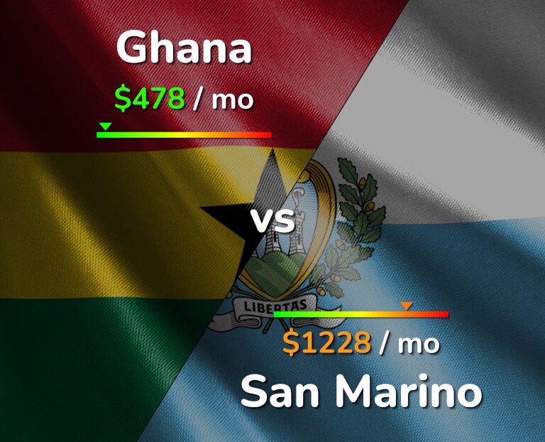 Cost of living in Ghana vs San Marino infographic