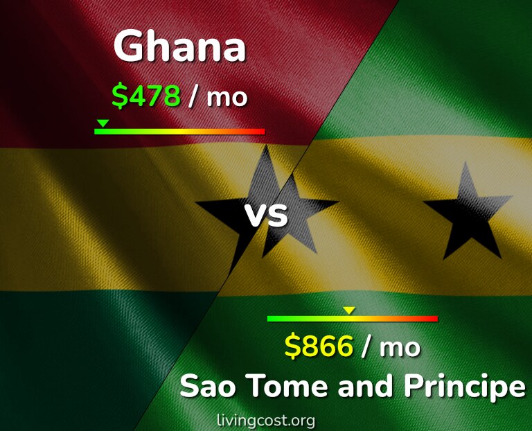 Cost of living in Ghana vs Sao Tome and Principe infographic