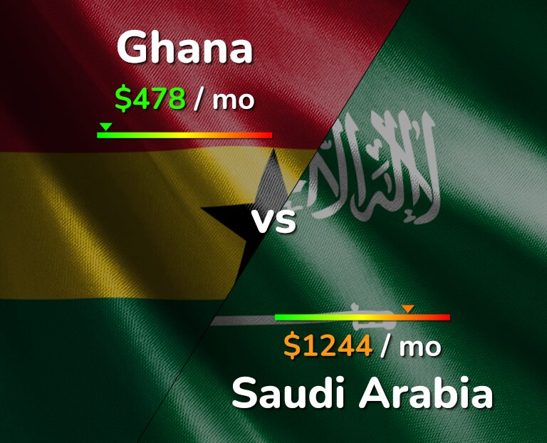 Cost of living in Ghana vs Saudi Arabia infographic