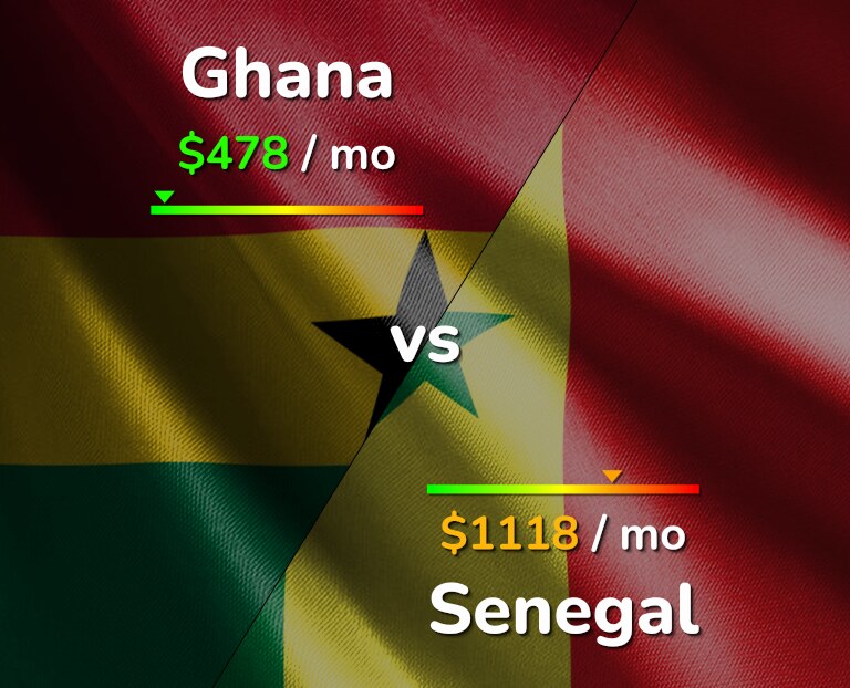 Cost of living in Ghana vs Senegal infographic