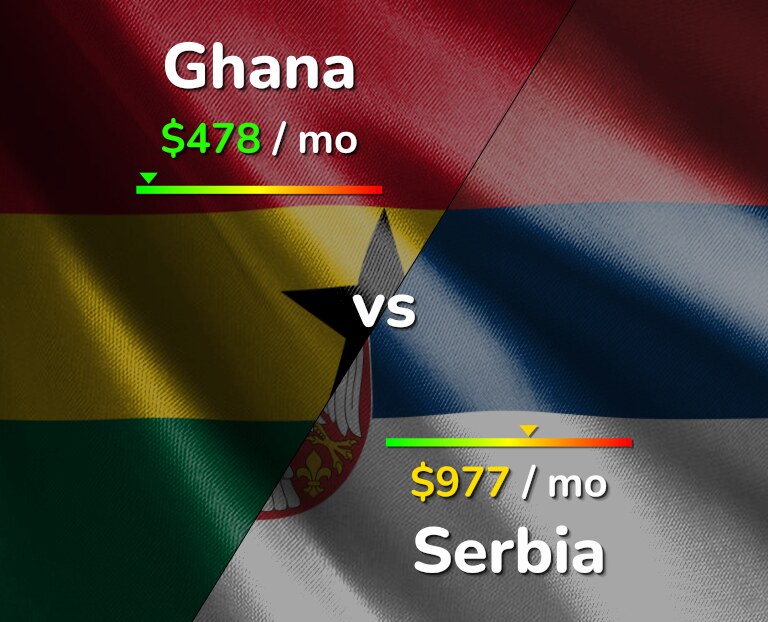 Cost of living in Ghana vs Serbia infographic