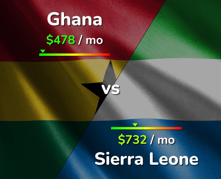 Cost of living in Ghana vs Sierra Leone infographic