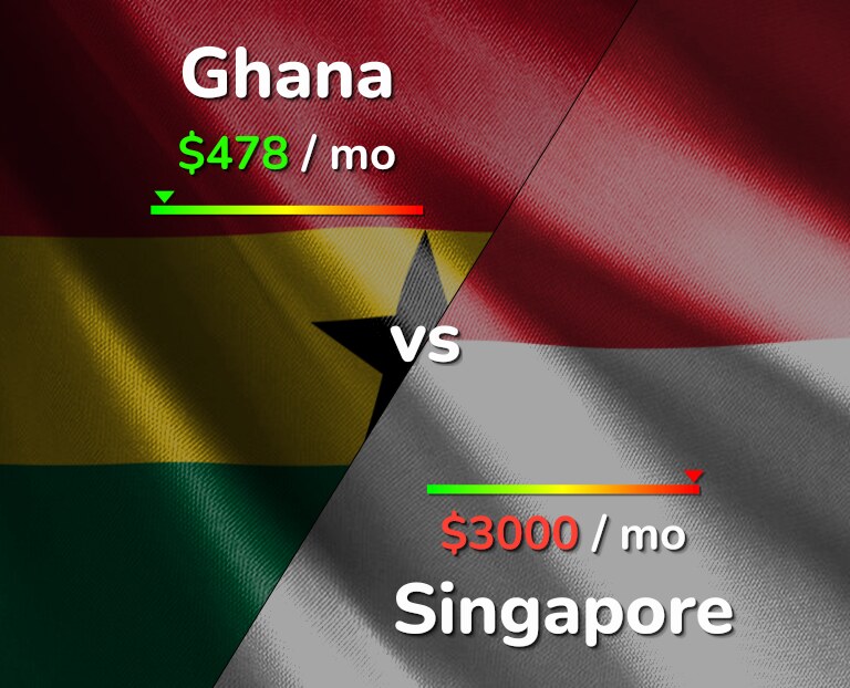 Cost of living in Ghana vs Singapore infographic