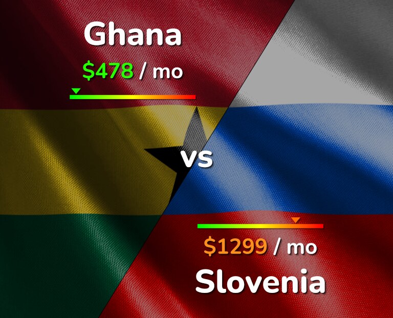 Cost of living in Ghana vs Slovenia infographic
