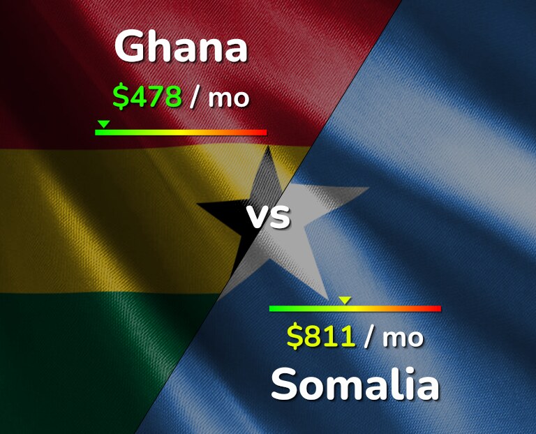 Cost of living in Ghana vs Somalia infographic