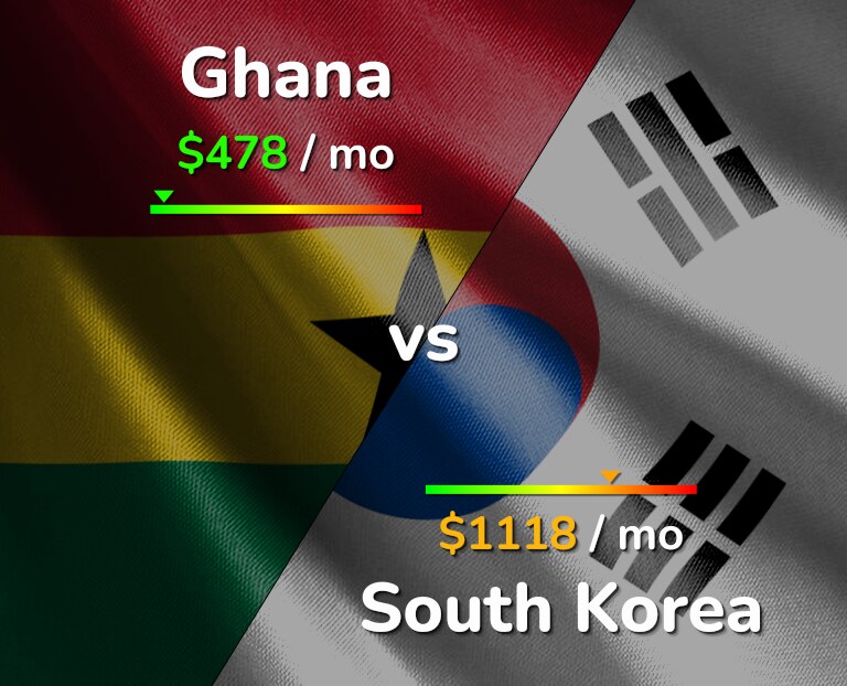 Cost of living in Ghana vs South Korea infographic