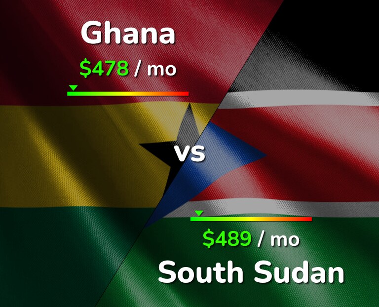 Cost of living in Ghana vs South Sudan infographic