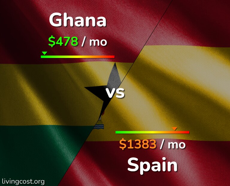 Cost of living in Ghana vs Spain infographic
