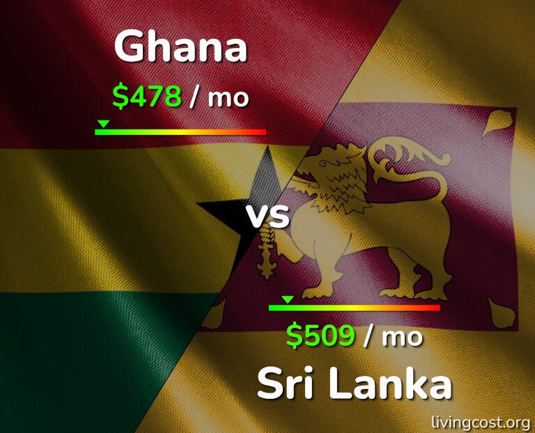 Cost of living in Ghana vs Sri Lanka infographic