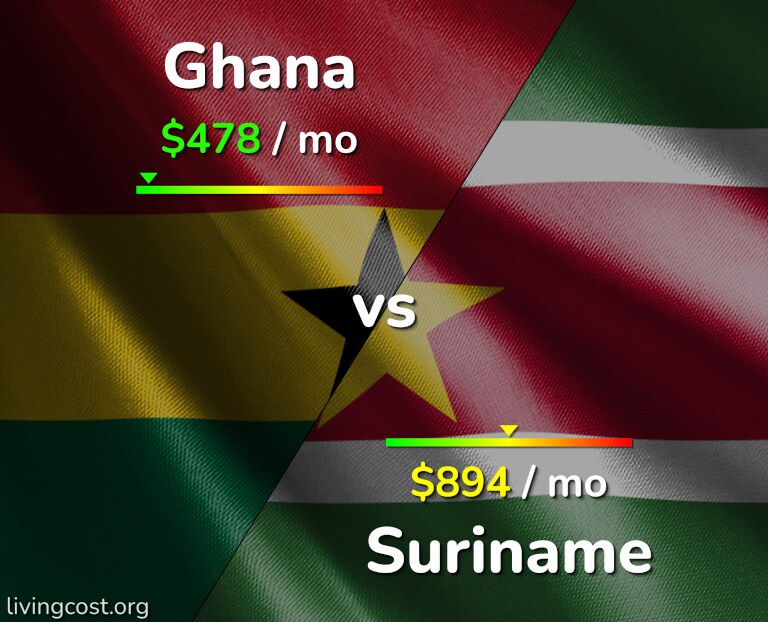 Cost of living in Ghana vs Suriname infographic