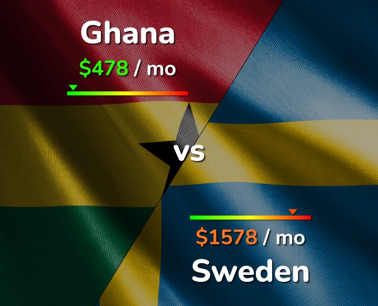 Cost of living in Ghana vs Sweden infographic