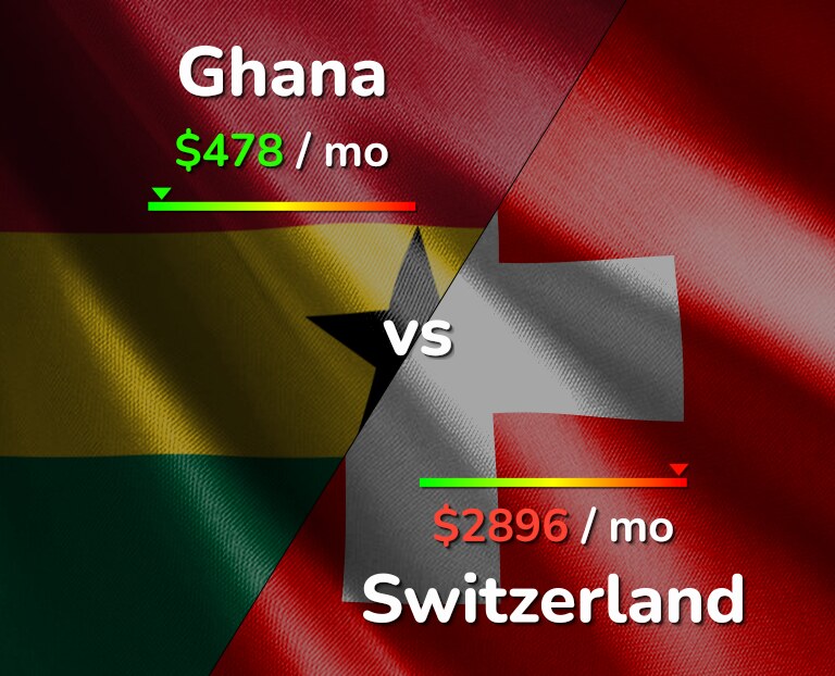 Cost of living in Ghana vs Switzerland infographic