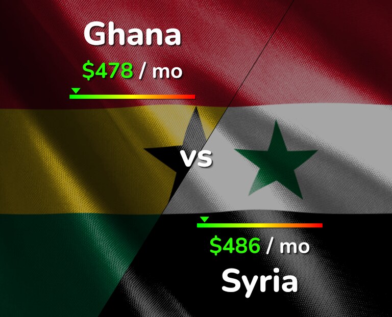 Cost of living in Ghana vs Syria infographic