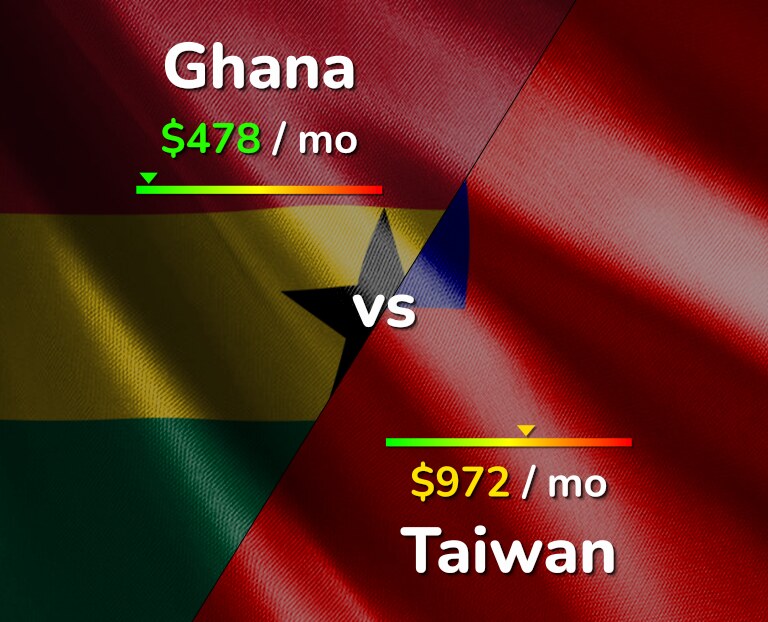 Cost of living in Ghana vs Taiwan infographic