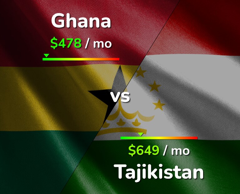 Cost of living in Ghana vs Tajikistan infographic