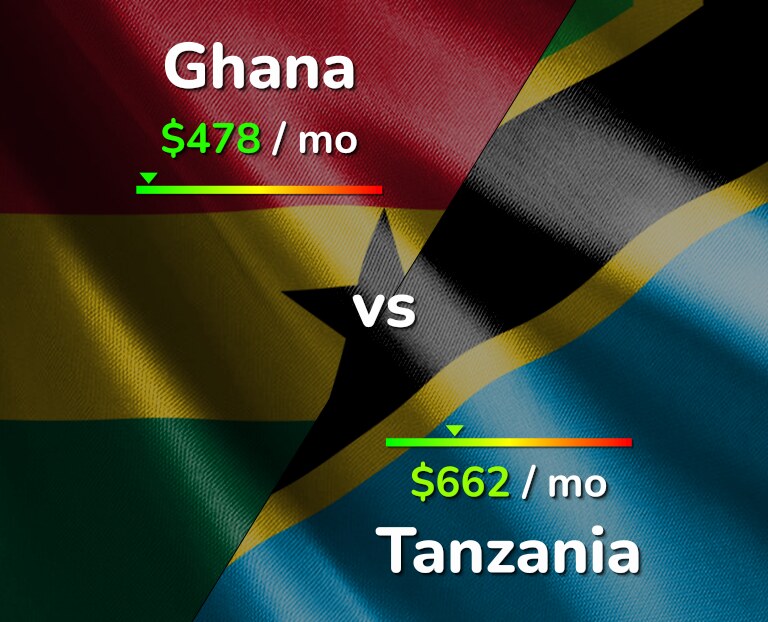 Cost of living in Ghana vs Tanzania infographic