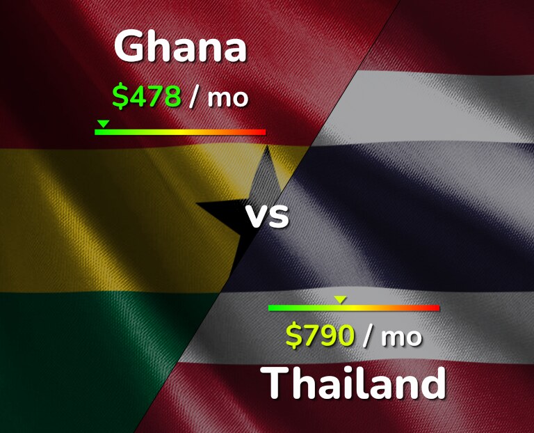 Cost of living in Ghana vs Thailand infographic