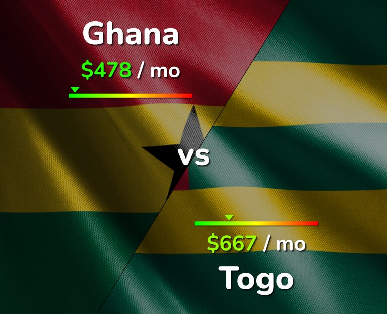 Cost of living in Ghana vs Togo infographic