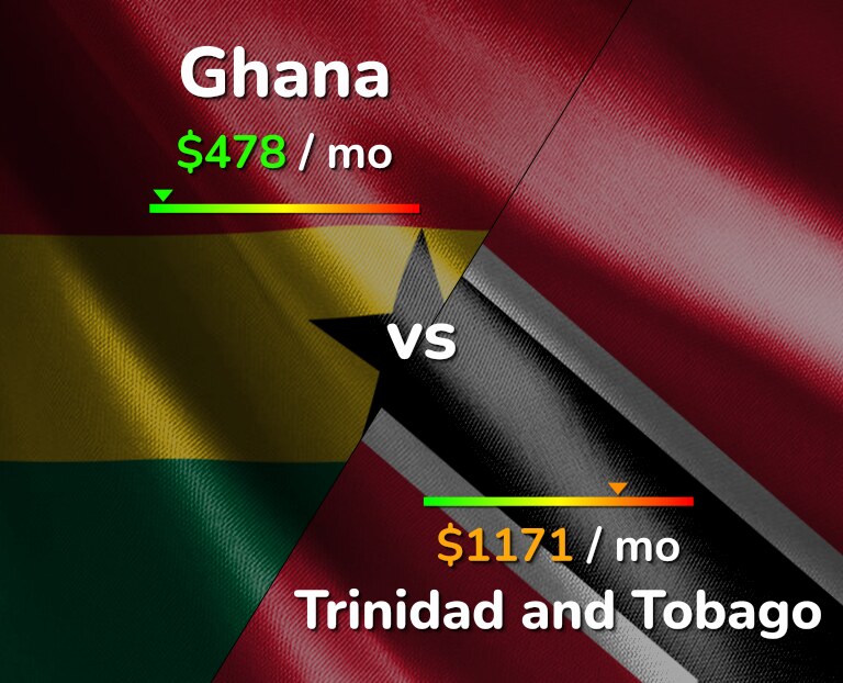 Cost of living in Ghana vs Trinidad and Tobago infographic