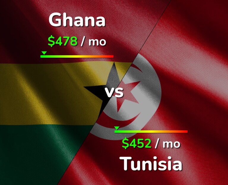 Cost of living in Ghana vs Tunisia infographic