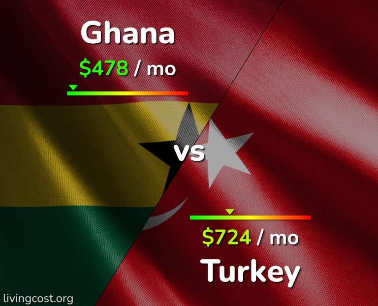 Cost of living in Ghana vs Turkey infographic