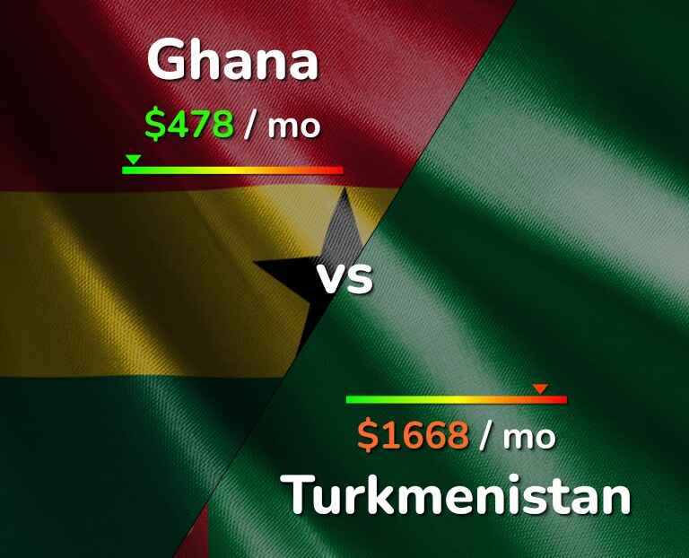 Cost of living in Ghana vs Turkmenistan infographic