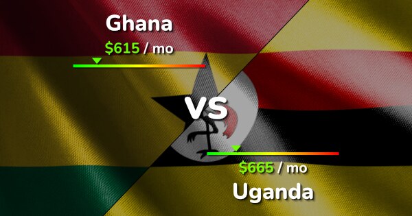 Ghana Vs Uganda: Cost Of Living, Salary & Prices Comparison