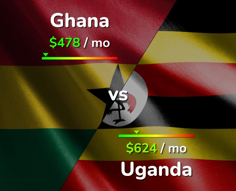 Cost of living in Ghana vs Uganda infographic