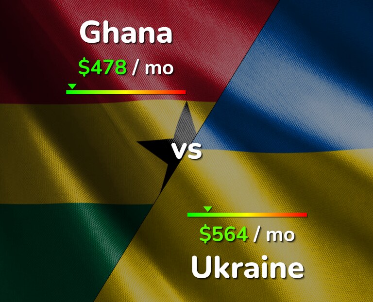 Cost of living in Ghana vs Ukraine infographic