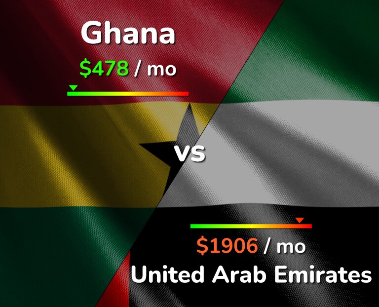 Cost of living in Ghana vs United Arab Emirates infographic