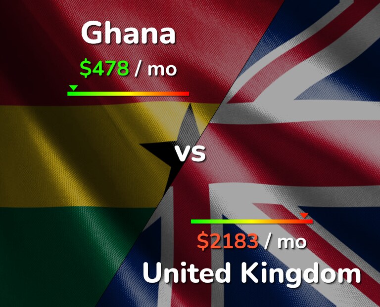 Cost of living in Ghana vs United Kingdom infographic