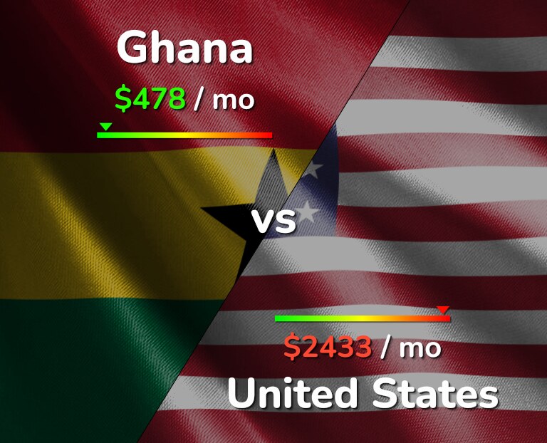 Cost of living in Ghana vs United States infographic