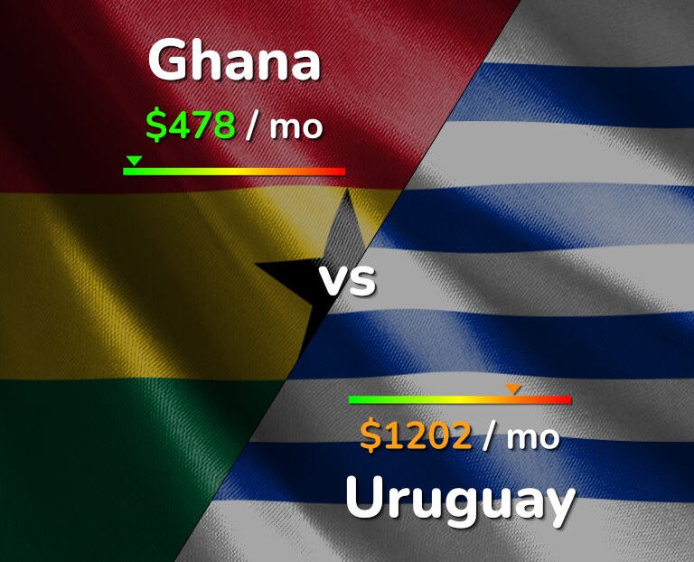 Cost of living in Ghana vs Uruguay infographic