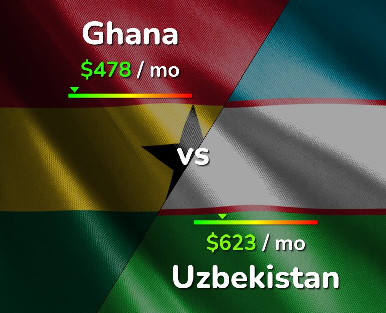 Cost of living in Ghana vs Uzbekistan infographic