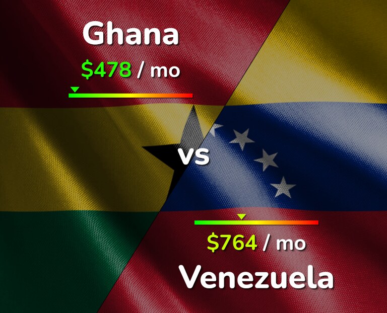 Cost of living in Ghana vs Venezuela infographic
