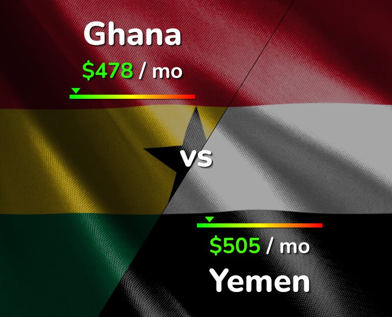 Cost of living in Ghana vs Yemen infographic