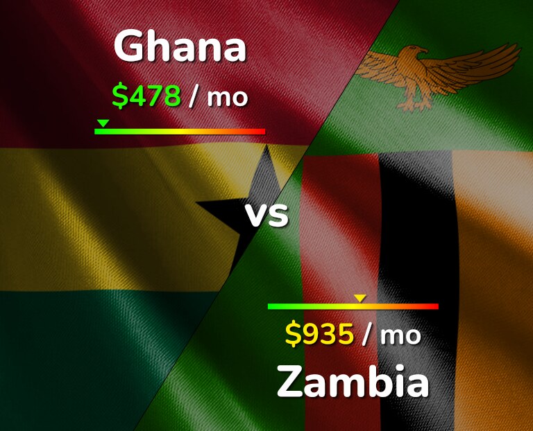 Cost of living in Ghana vs Zambia infographic