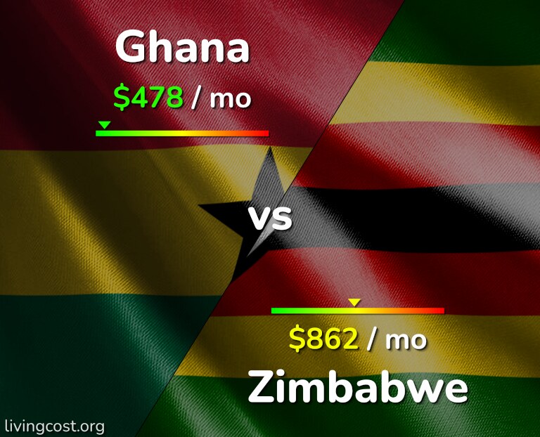 Cost of living in Ghana vs Zimbabwe infographic