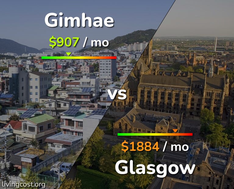 Cost of living in Gimhae vs Glasgow infographic