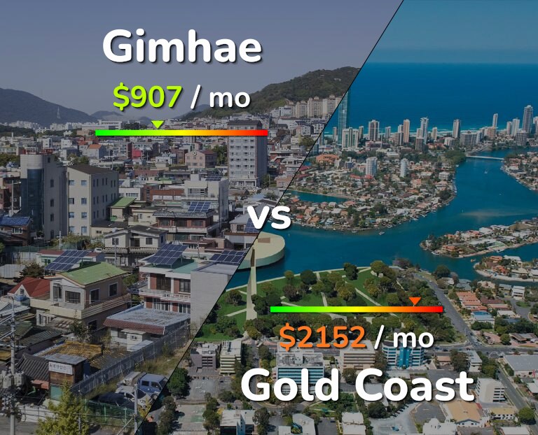 Cost of living in Gimhae vs Gold Coast infographic