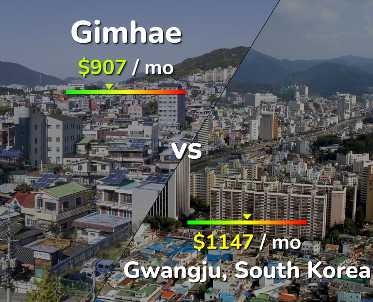 Cost of living in Gimhae vs Gwangju infographic