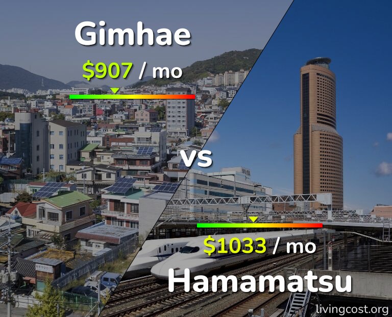 Cost of living in Gimhae vs Hamamatsu infographic
