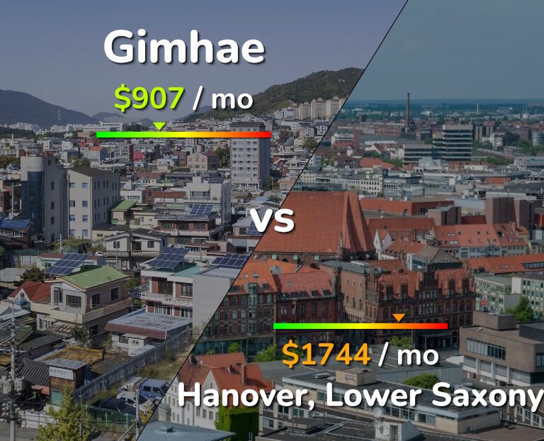 Cost of living in Gimhae vs Hanover infographic