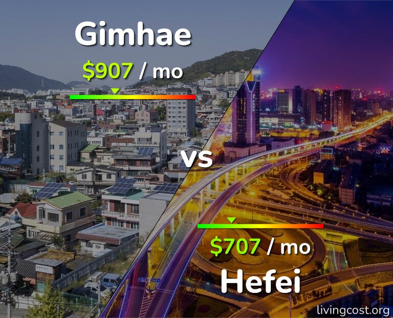 Cost of living in Gimhae vs Hefei infographic