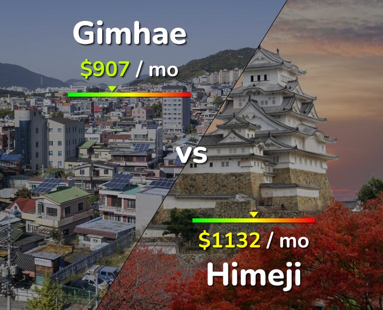 Cost of living in Gimhae vs Himeji infographic
